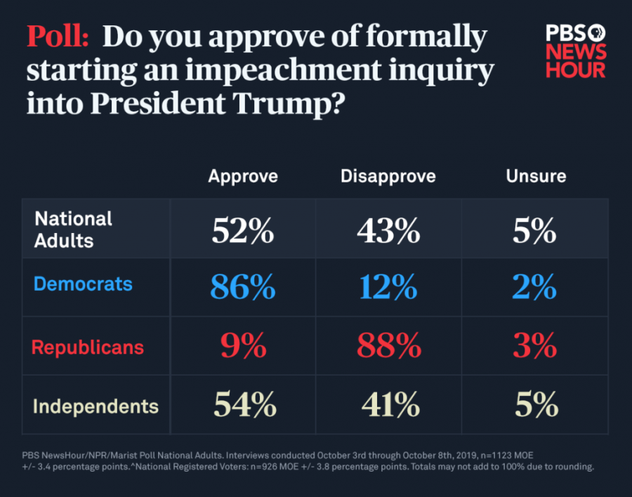 An October 10th PBS Poll that shows a majority of adults support the impeachment inquiry. 