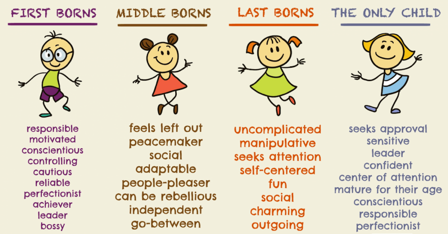 Birth Order: Does it Matter?