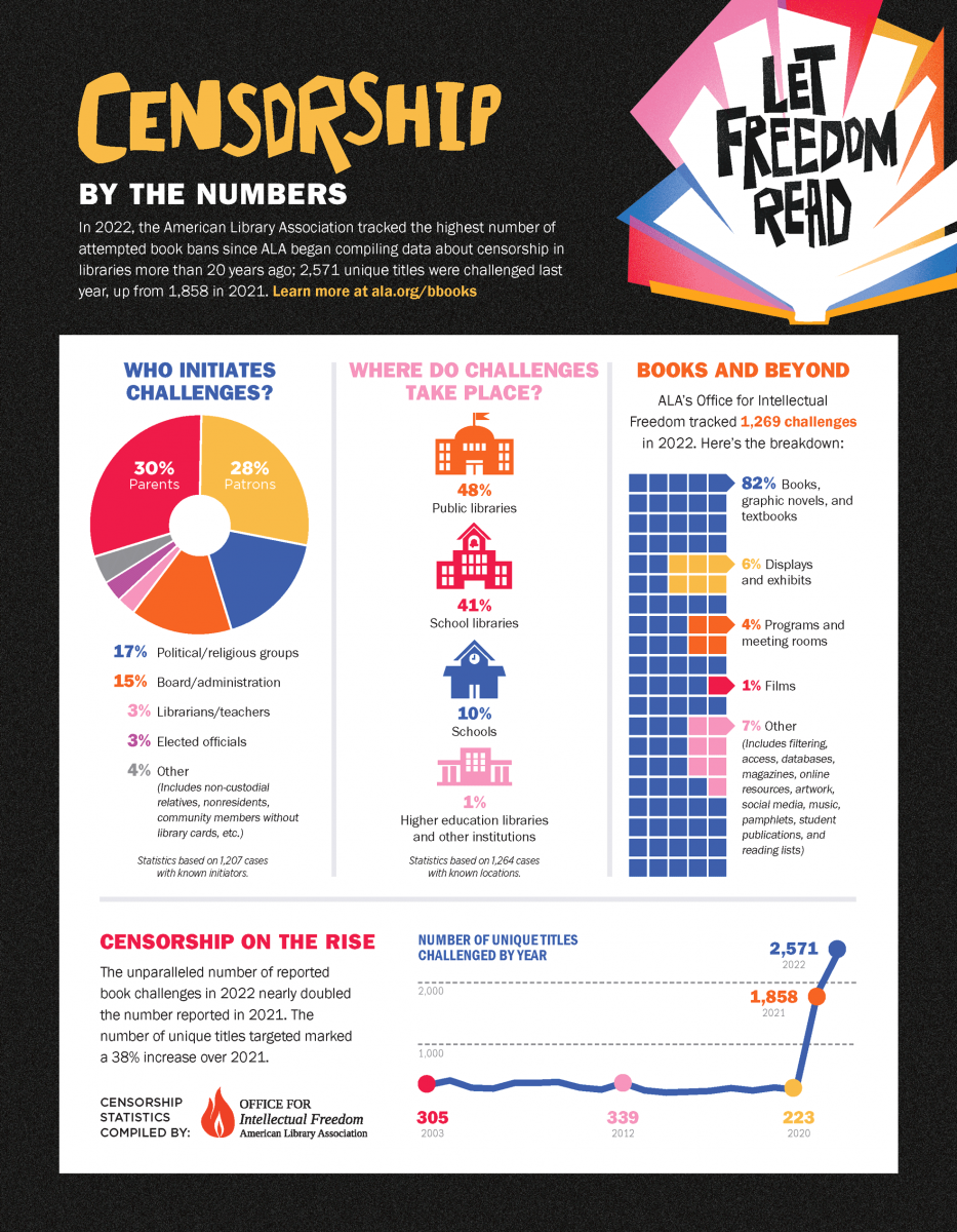 Images and statistics gathered by the American Library Association.