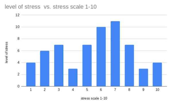 How stressed people feel about finals