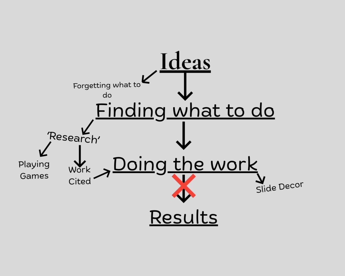 The accurate flow chart of how ideas and projects form. (Created in Canva)