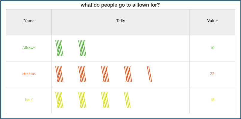 chart showing whether students go to Alltown to get Alltown, Dunkins, Or both